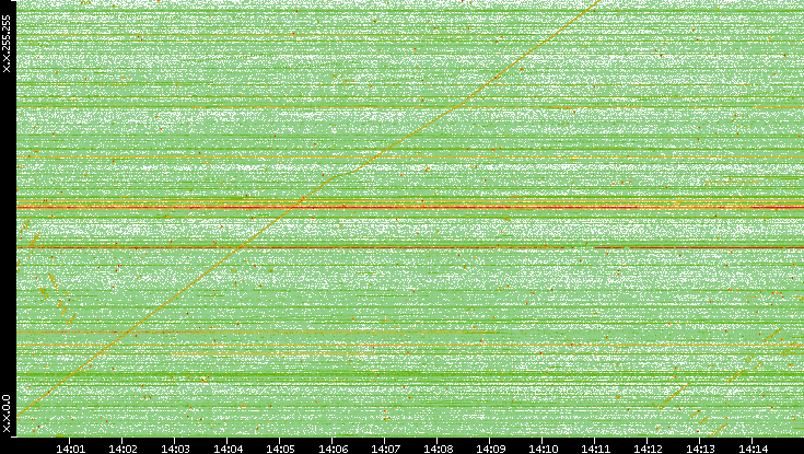 Dest. IP vs. Time