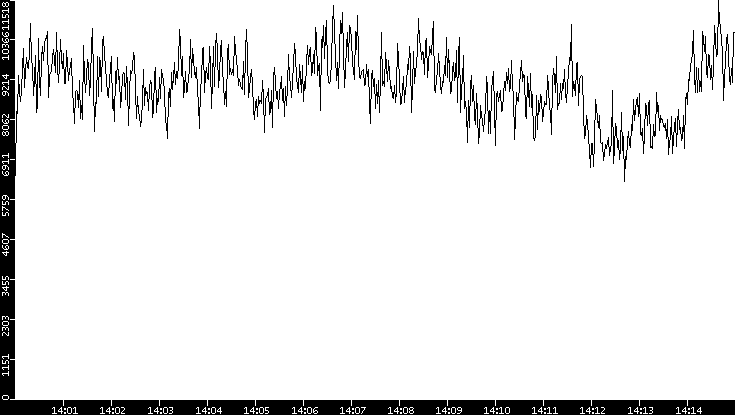 Throughput vs. Time