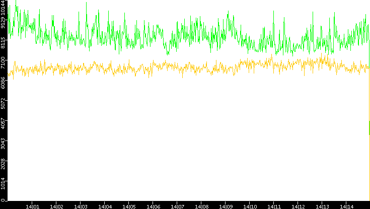 Entropy of Port vs. Time