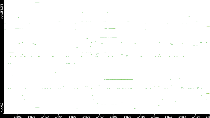 Src. IP vs. Time