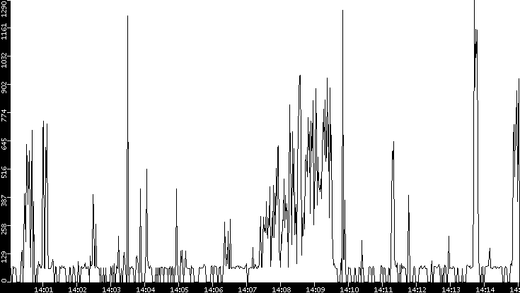 Average Packet Size vs. Time