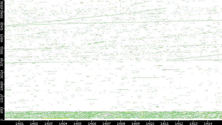 Dest. Port vs. Time