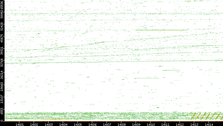 Src. Port vs. Time