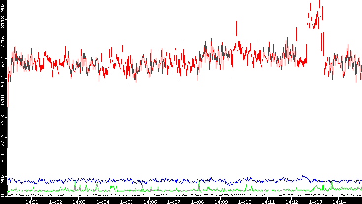 Nb. of Packets vs. Time