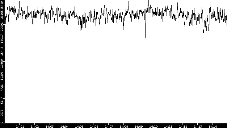 Throughput vs. Time