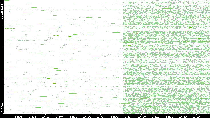 Src. IP vs. Time