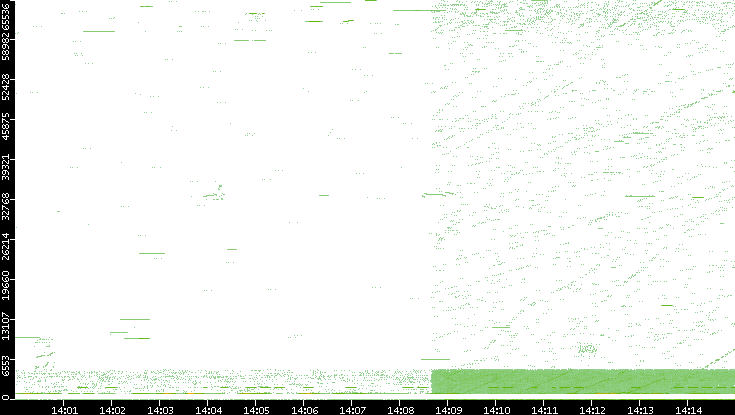 Src. Port vs. Time