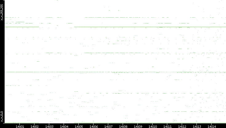 Dest. IP vs. Time