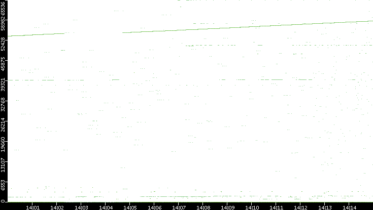 Dest. Port vs. Time