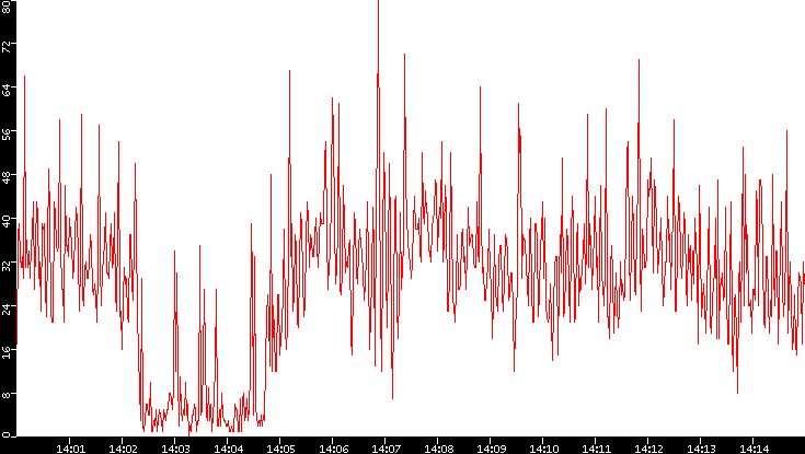 Nb. of Packets vs. Time