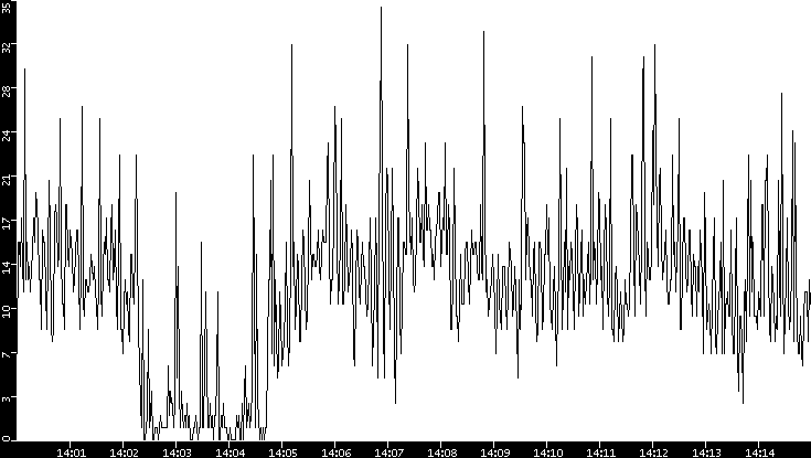 Throughput vs. Time