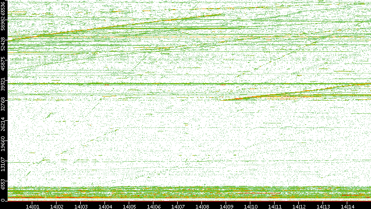 Dest. Port vs. Time
