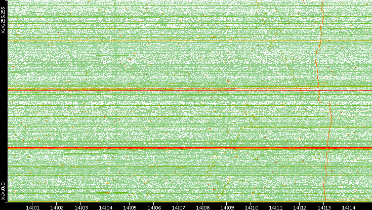 Dest. IP vs. Time