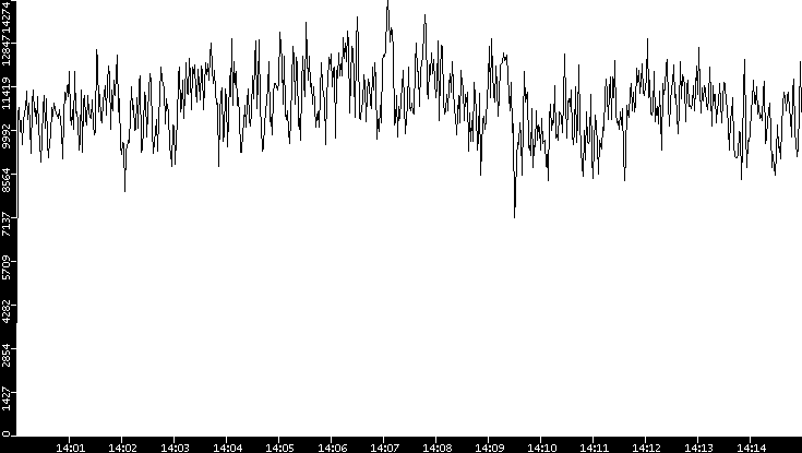 Throughput vs. Time