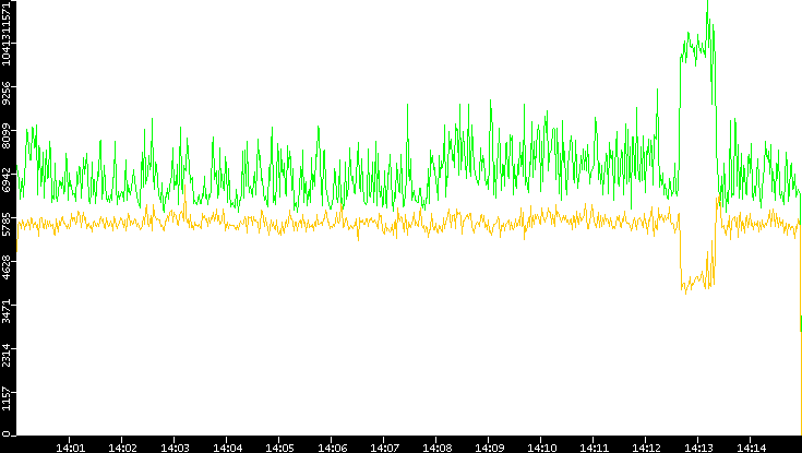 Entropy of Port vs. Time