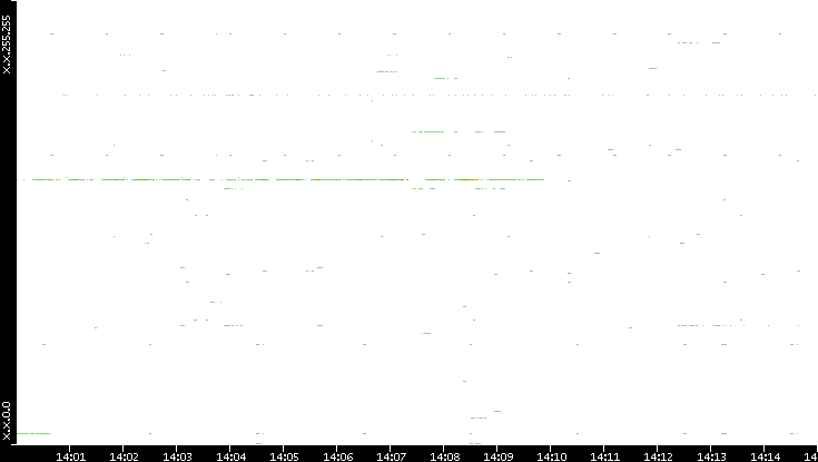 Src. IP vs. Time