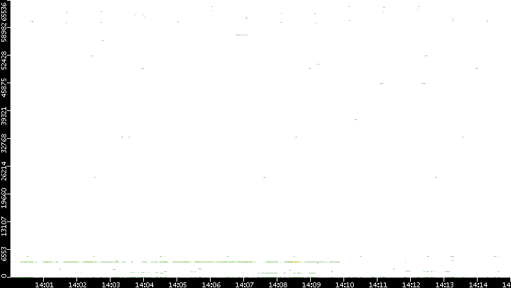 Src. Port vs. Time