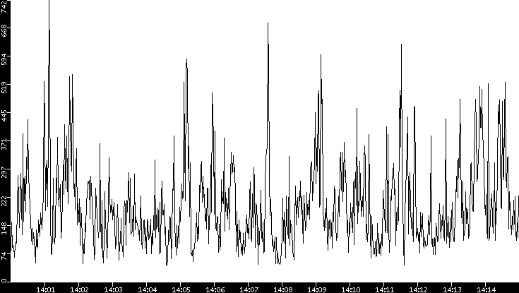 Throughput vs. Time