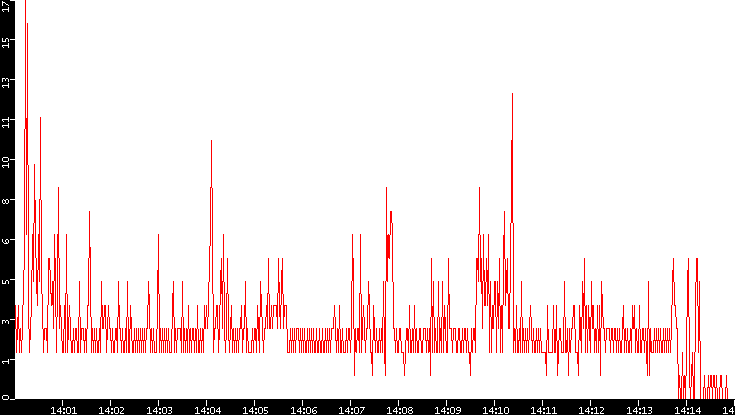 Nb. of Packets vs. Time