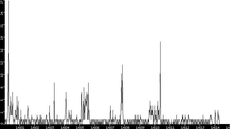 Throughput vs. Time