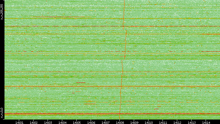 Dest. IP vs. Time