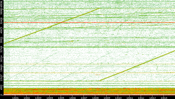 Src. Port vs. Time