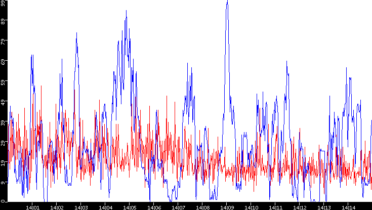 Nb. of Packets vs. Time