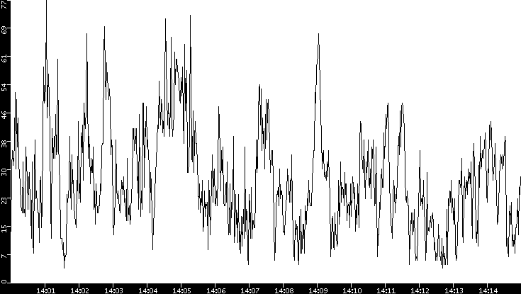 Throughput vs. Time