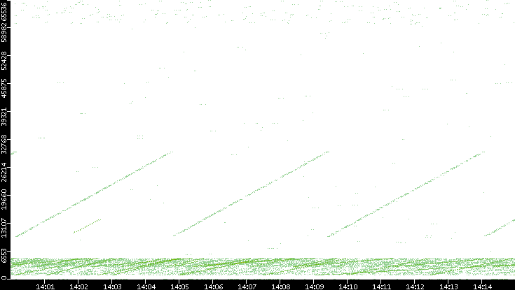 Src. Port vs. Time