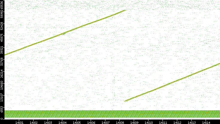 Src. Port vs. Time