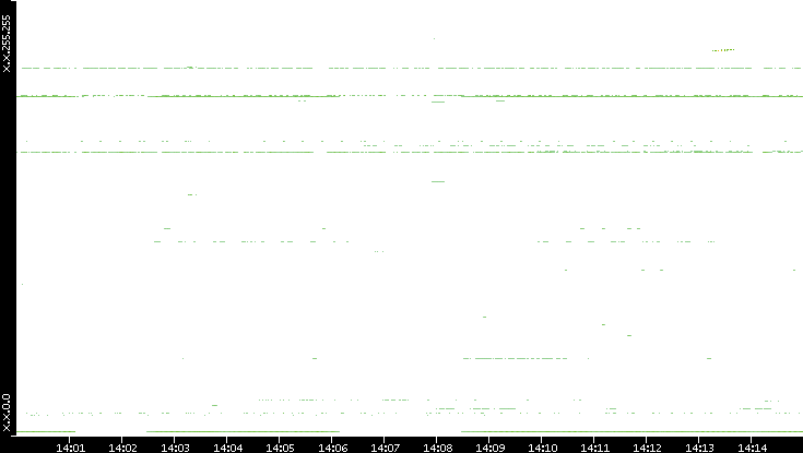 Dest. IP vs. Time