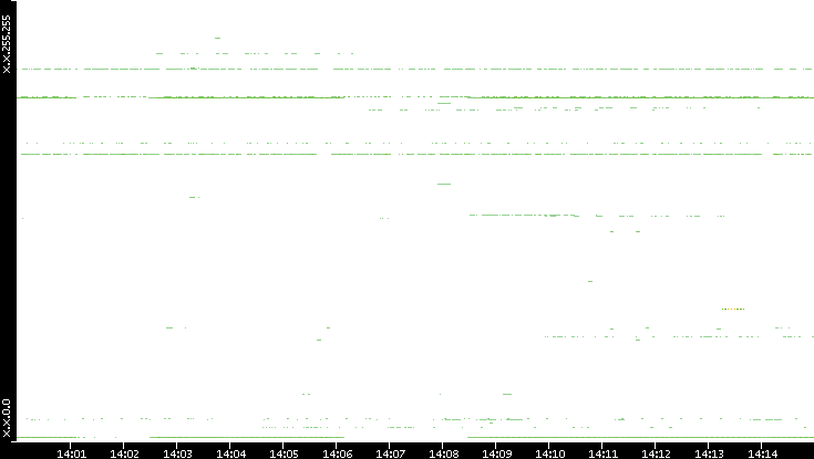 Src. IP vs. Time