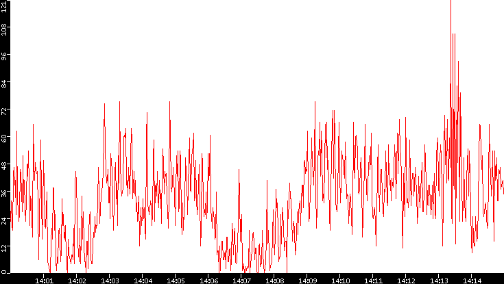 Nb. of Packets vs. Time