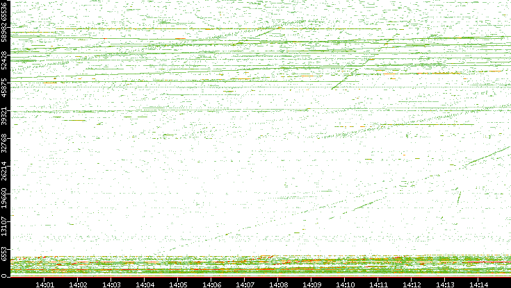 Dest. Port vs. Time