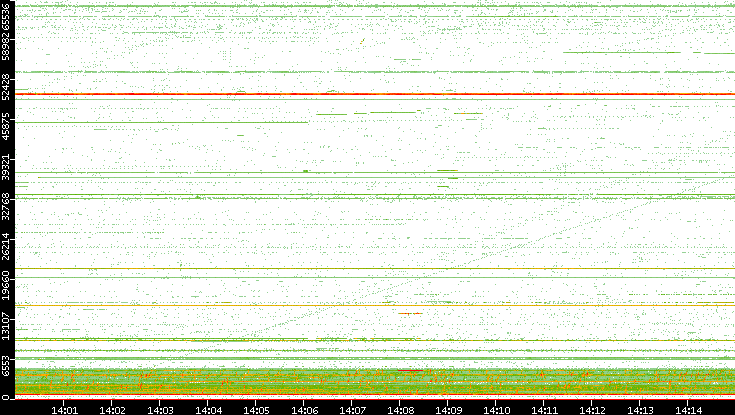 Src. Port vs. Time