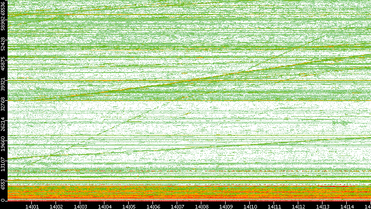 Dest. Port vs. Time