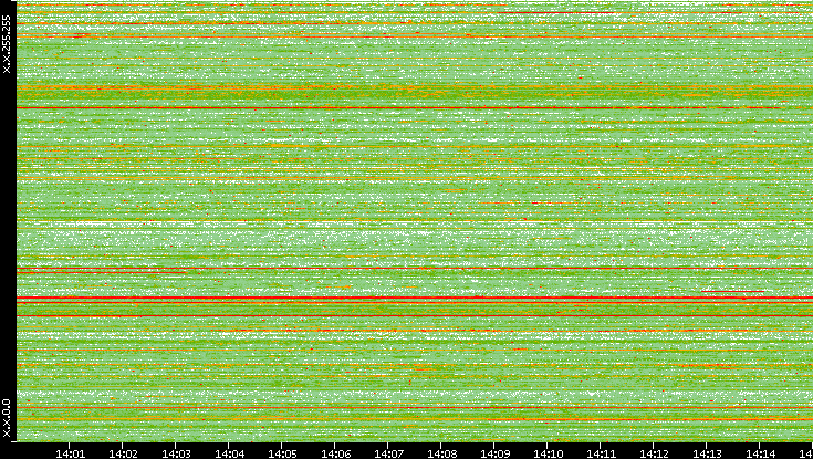 Src. IP vs. Time