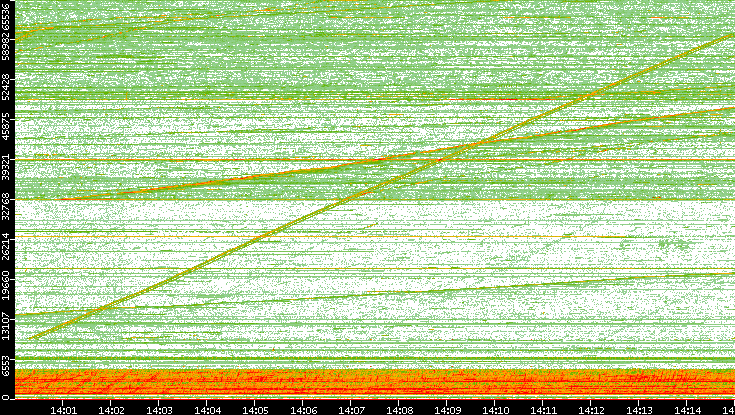 Src. Port vs. Time