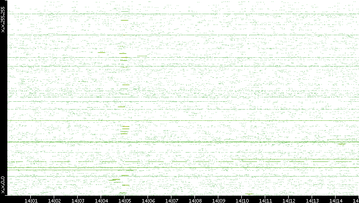 Src. IP vs. Time