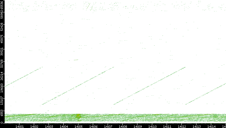 Src. Port vs. Time