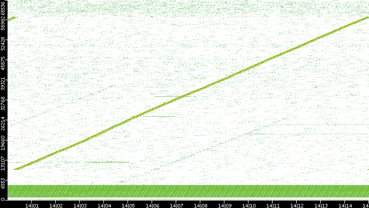 Src. Port vs. Time