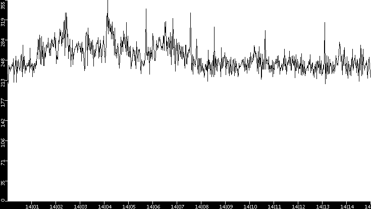 Throughput vs. Time