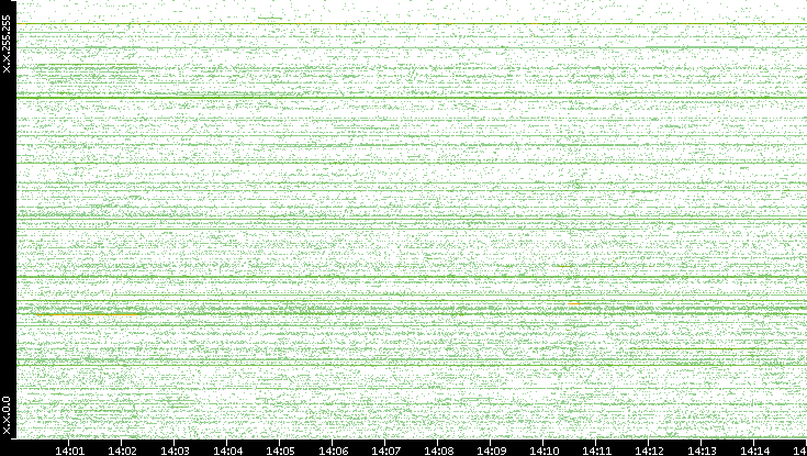 Src. IP vs. Time