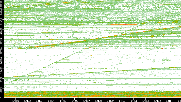 Src. Port vs. Time