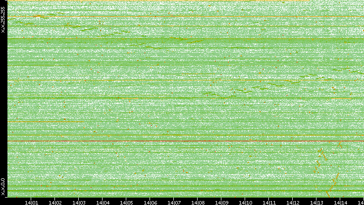 Dest. IP vs. Time