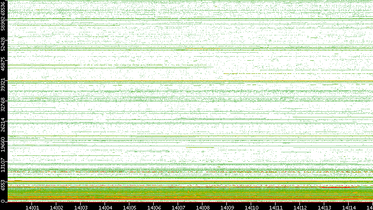 Dest. Port vs. Time