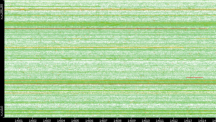 Src. IP vs. Time