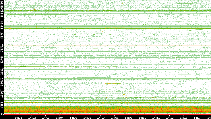 Src. Port vs. Time