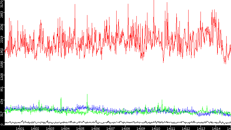 Nb. of Packets vs. Time