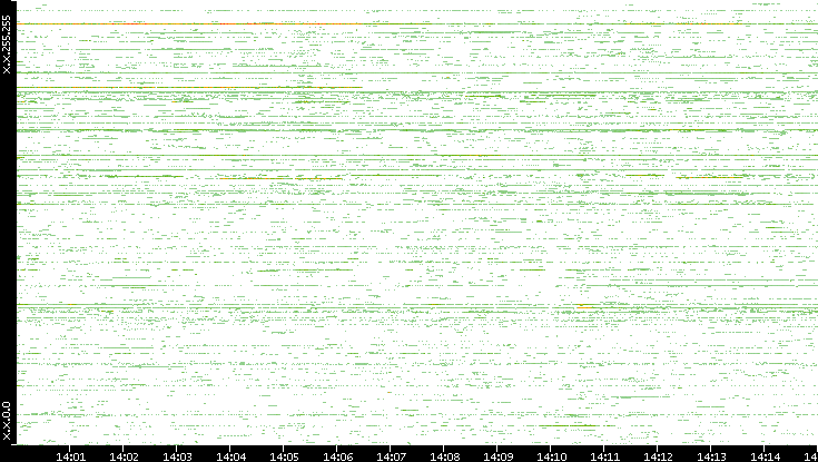 Src. IP vs. Time